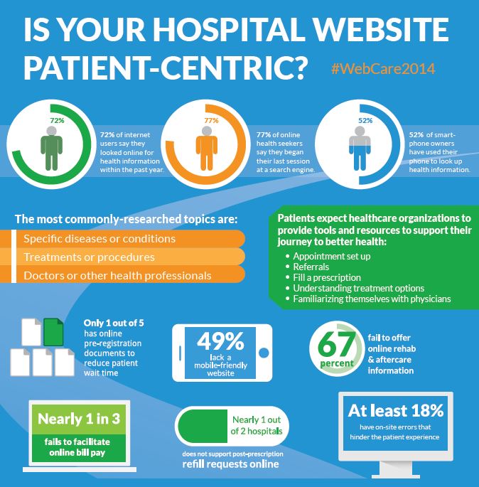 Most American Hospitals Fail Online Patient Needs
